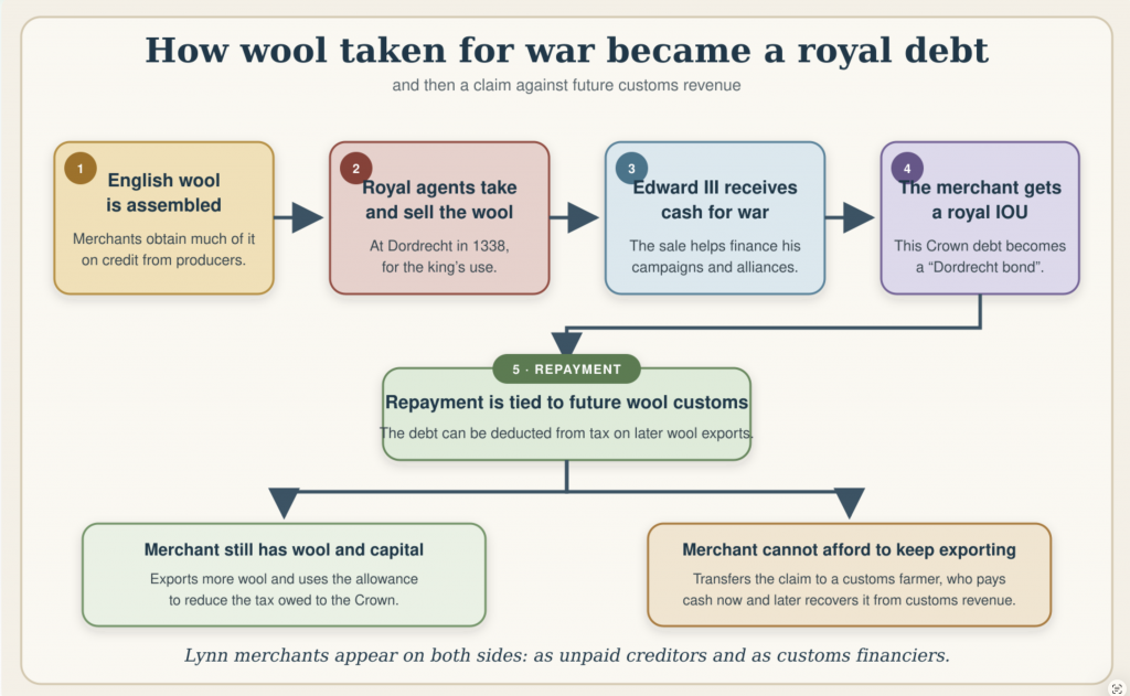 How wool taken for war became a royal debt and then a claim against future customs revenue.